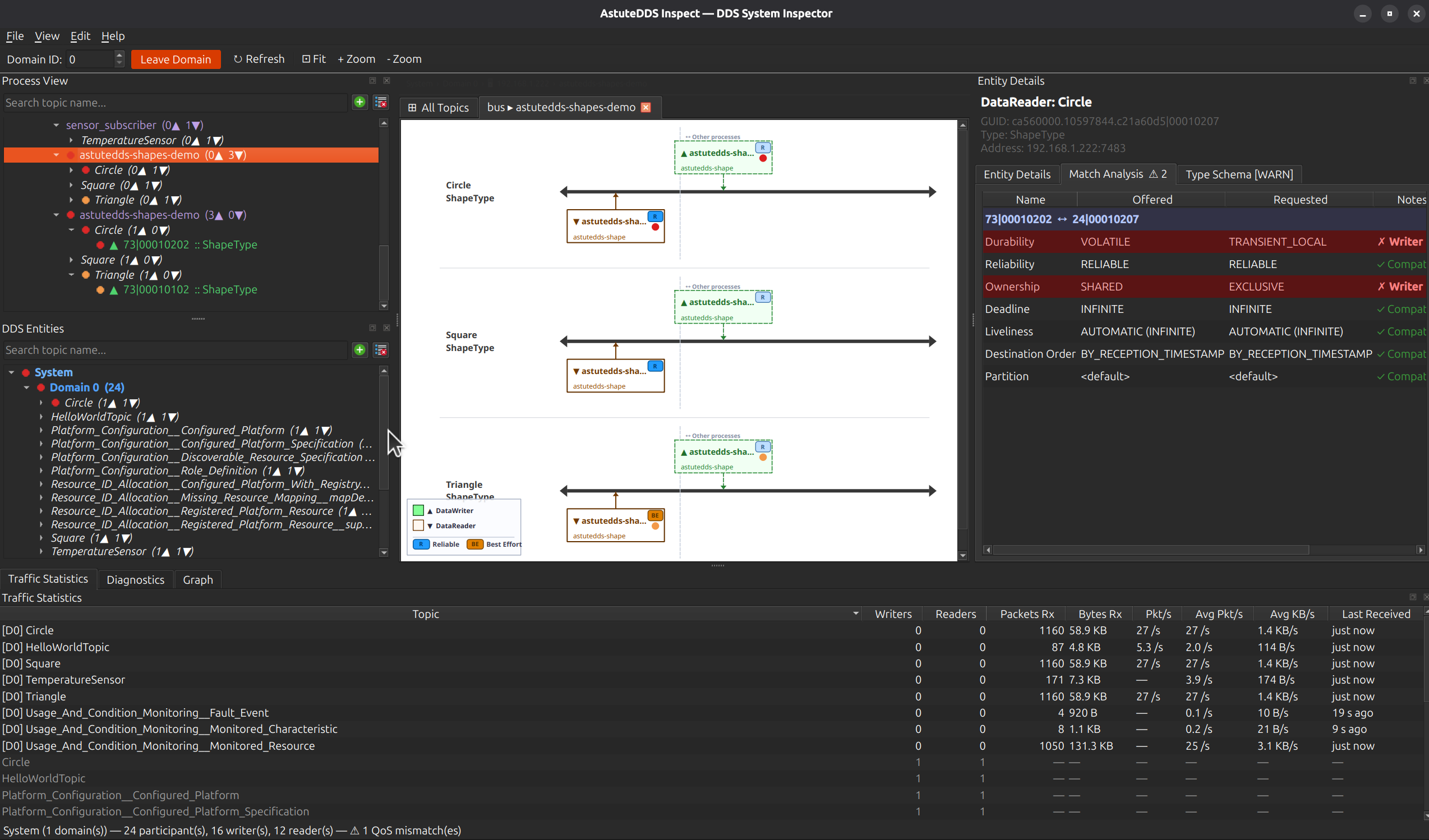 QoS mismatch analysis across Shapes topics with red incompatibility indicators
