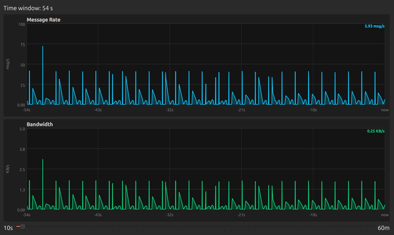 Live view chart for message rate and bandwidth with adjustable time window