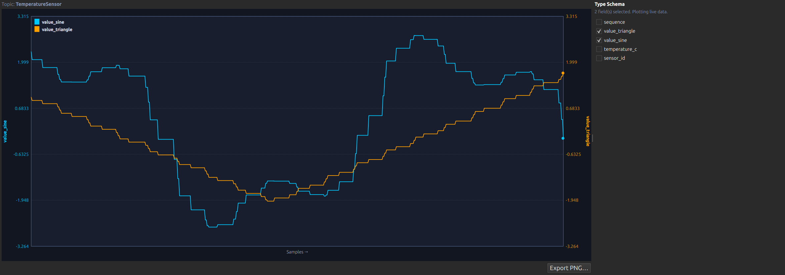 Graph panel plotting selected schema fields with dual-axis trend lines