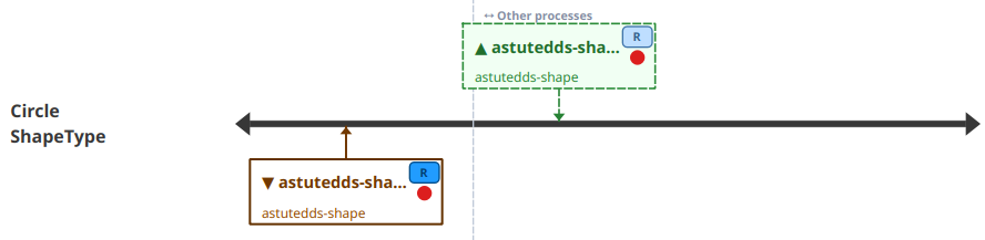 Circle topic path close-up with mismatch indicators on endpoint nodes