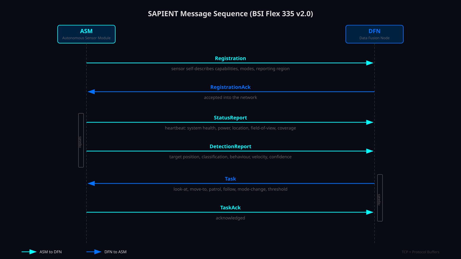 1787443546566 sapient message flow